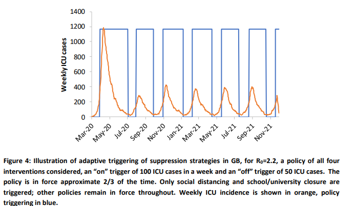 Adaptive Triggers to start and stop interventions