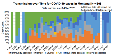 Covid-19 Transmission over time by route