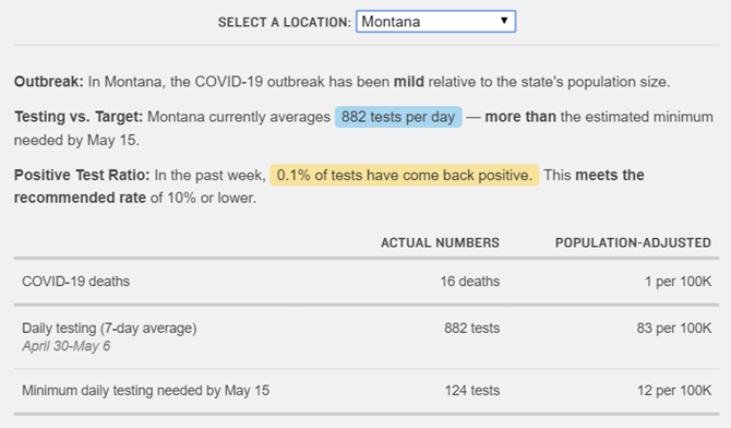 How Many tests should Montana be doing a day for Covid-19?