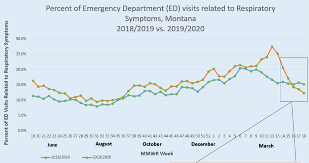 Syndromic Surveillance- ED visits due to Respiratory Symptoms