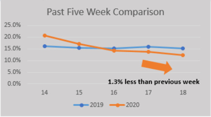 Syndromic Surveillance Weekly Data