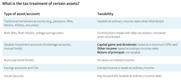 Tax treatment of account types