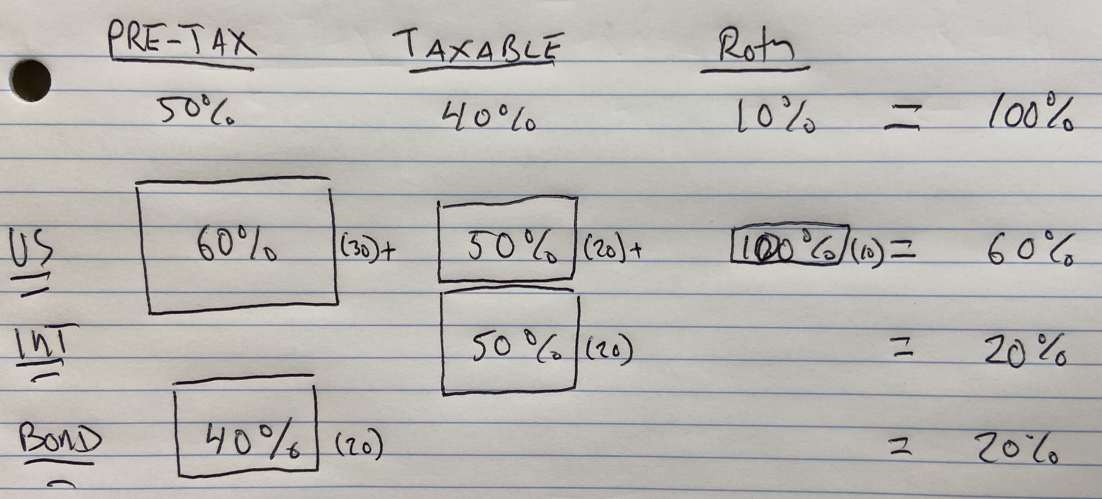 How a 3-Fund Portfolio fits Across the different types of accounts