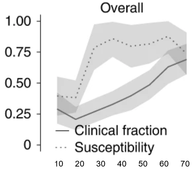 Susceptibility and Clinical Infection of Covid-19 by Age