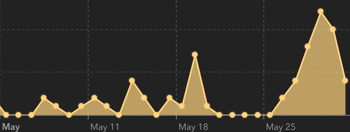 Massive Increase of Cases since Reopening