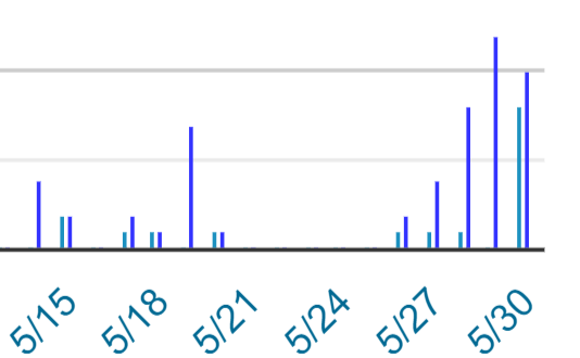 Figure 2 (Cases in My County)
