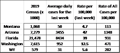 Montana Covid-19 infections compared to other states