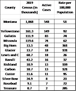 Active Cases per 100,000 people in Select Montana Counties