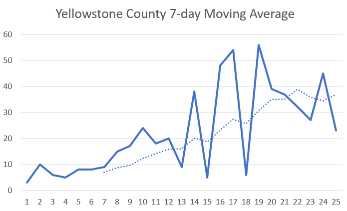 Yellowstone County 7-day Moving Average