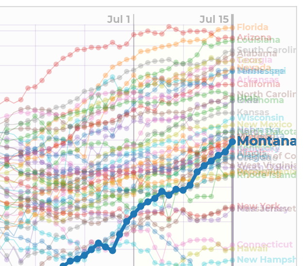 Montana is Reverting to the Mean