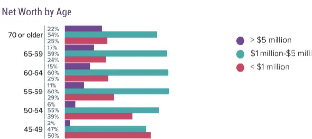 average net worth of physicians at retirement