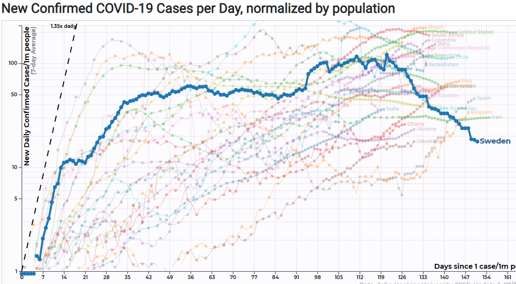 Will “Bad” International countries hit the herd immunity threshold sooner?