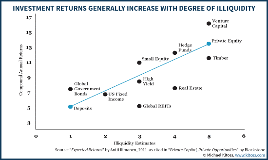 investment returns increase with illiquidity