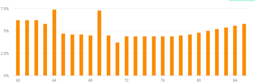 Withdrawal Percentage