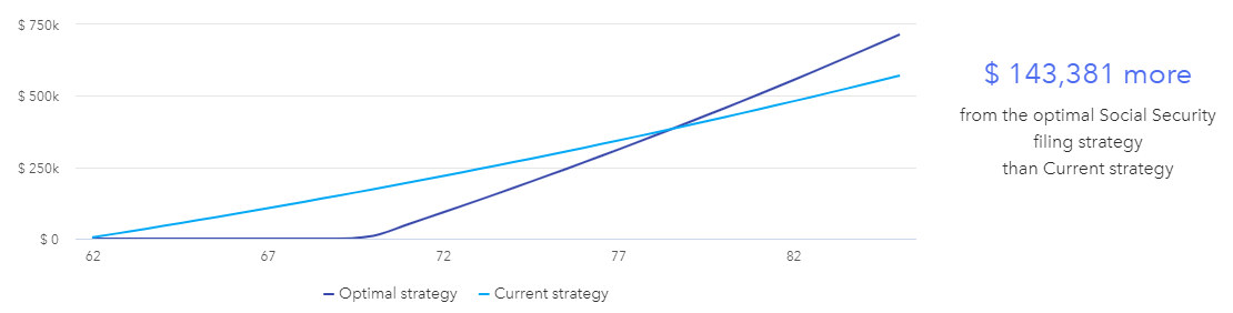 Cumulative Social Security