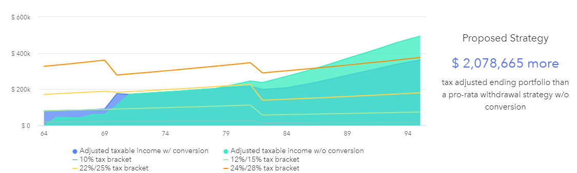Tax Bracket Planning