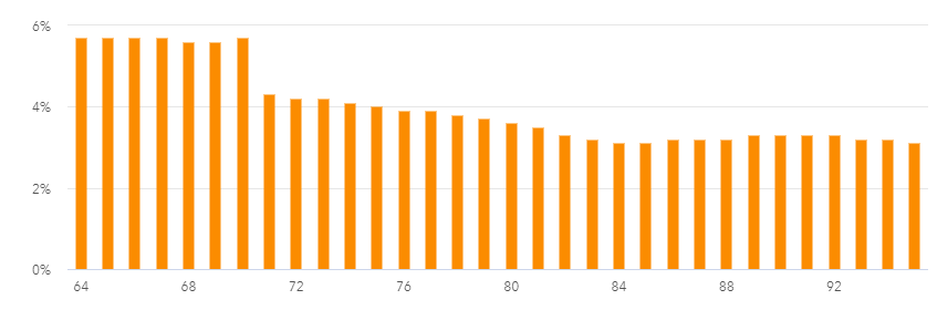 Withdrawal Percentage from the Portfolio