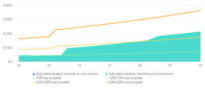 roth conversions and social security tactics