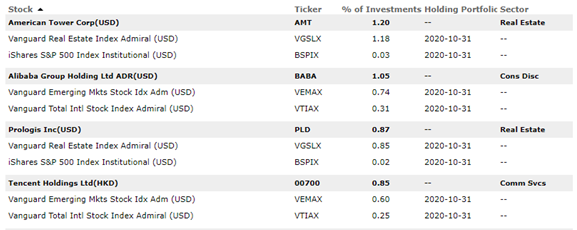 stock allocation