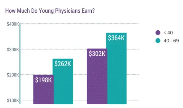 young physicians average net worth 