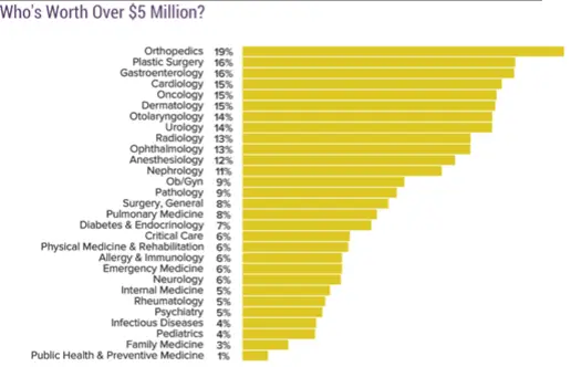 high net worth physicians