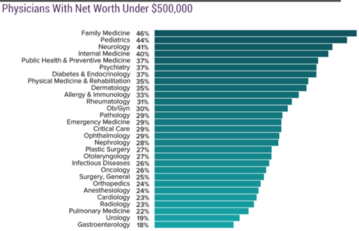 Netscape physician net worth report 2020