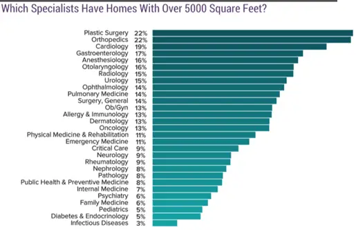 physician homes and high net worth