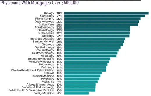 how much money do doctors retire with, and mortgages