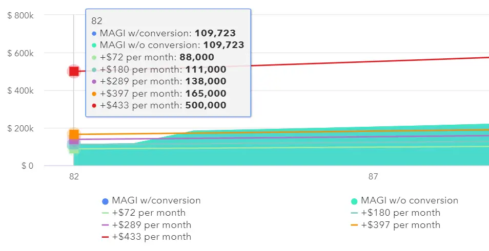 IRMAA 2023: High Income Retirees – Avoid the Cliff 4 How Roth conversions affects IRMAA