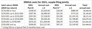 irmaa medicare retirees