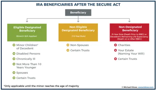 10-year eligible designated 