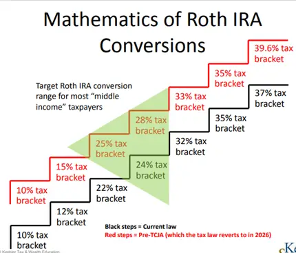 Roth conversions 10-year rule