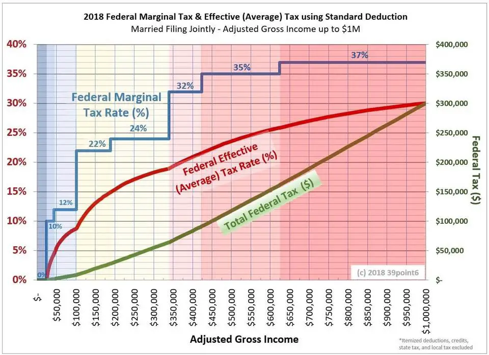 2023 Federal Marginal Income Tax Rates - Printable Forms Free Online