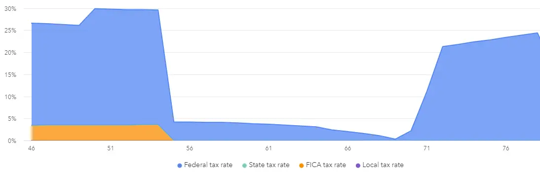 Effective Tax Rate over Time