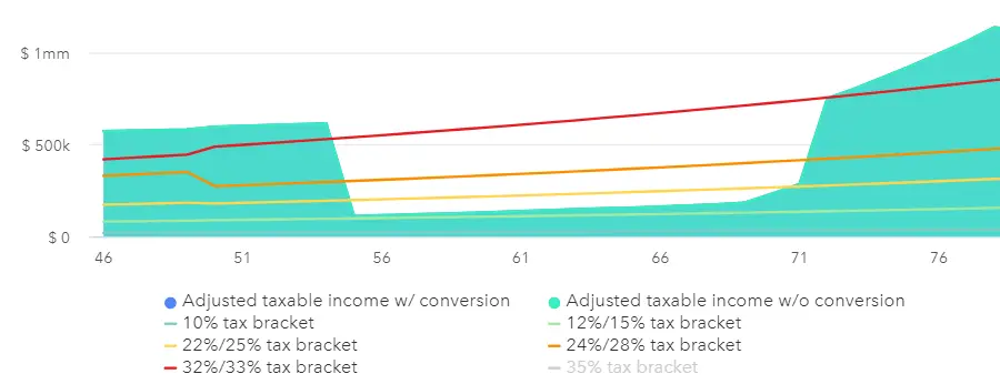 Marginal Tax Brackets over Time