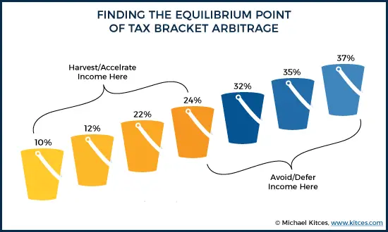 What is Tax Bracket Arbitrage? 