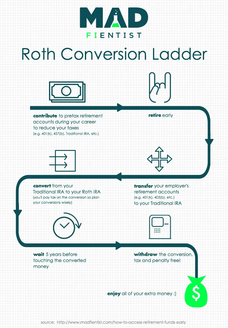 What is a Roth Ladder?