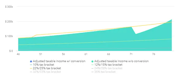 Tax Brackets Roth Ladder