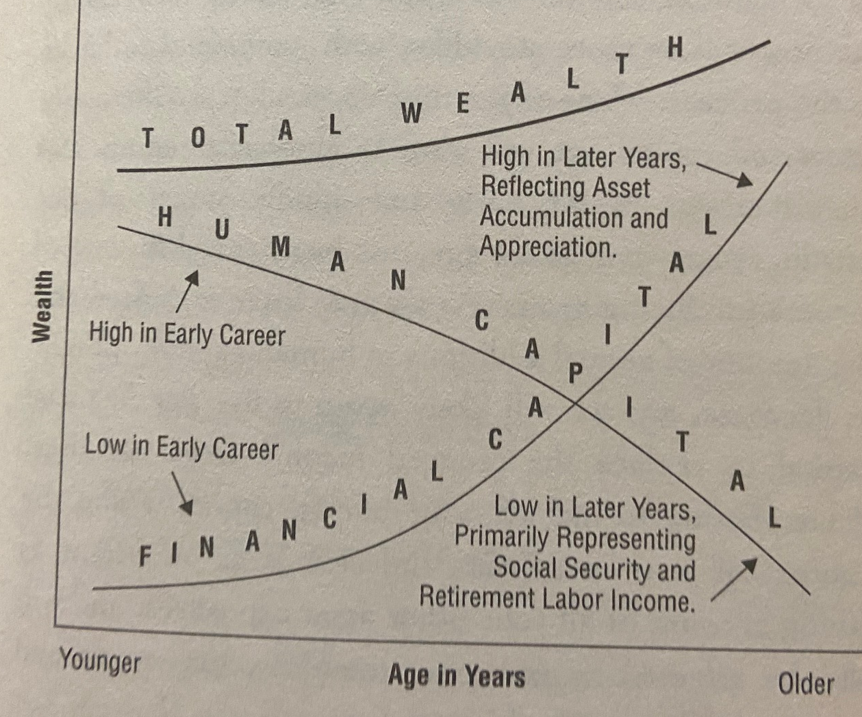 human capital and anxiety adjusted returns