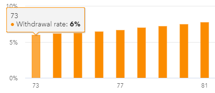 withdrawal rate looking backwards