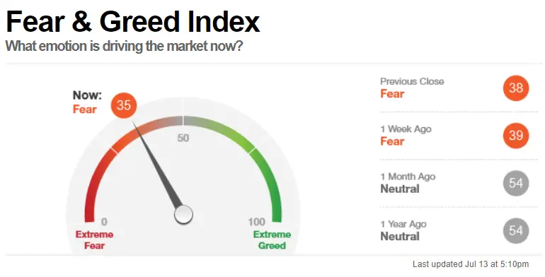 measure the fear premium