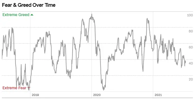 fear premium over time