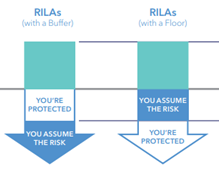What is a RILA annuity