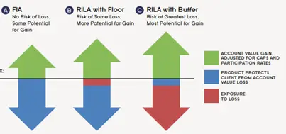 RILA Annuities