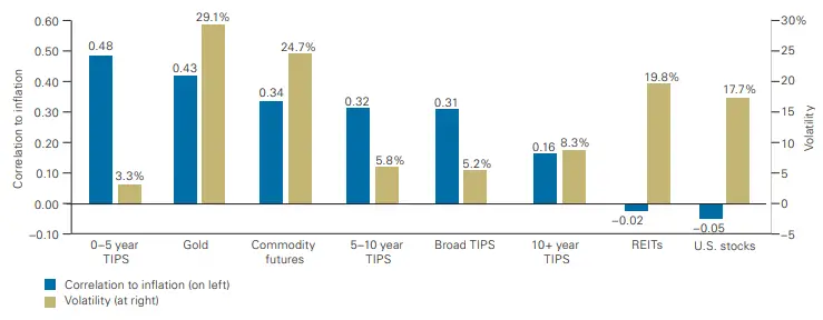 short term TIPS inflation hedge