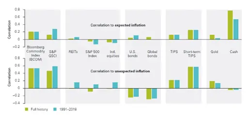 unexpected inflation and short-term tips