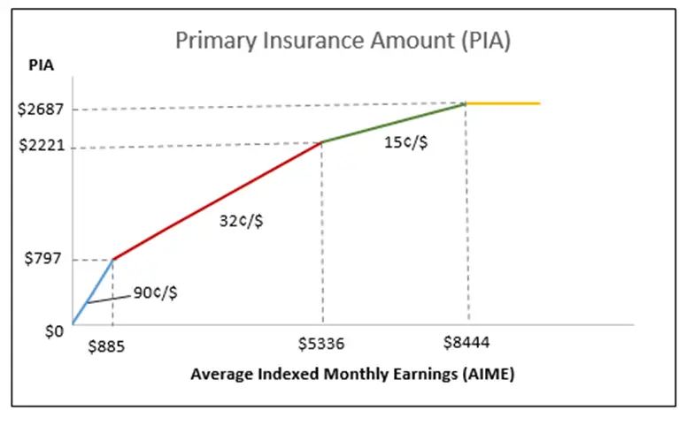 social security bend point graph