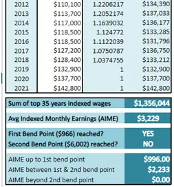 How many years do you need to work to hit social security bend points?