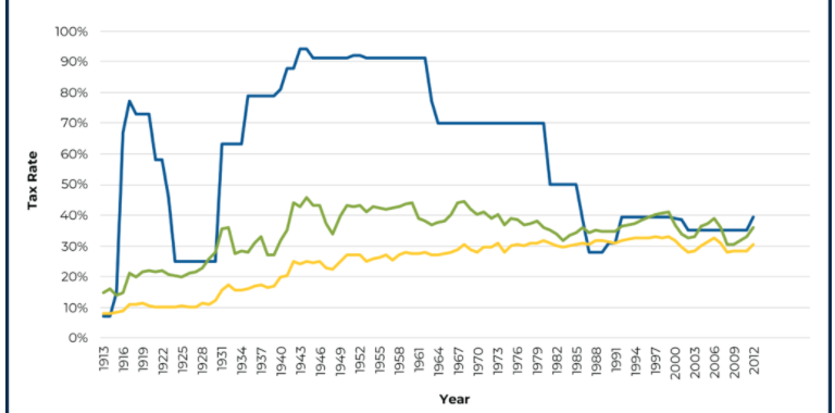 Using Historical and Yearly Effective Tax Rate to Optimize Roth vs Traditional 401k Contributions