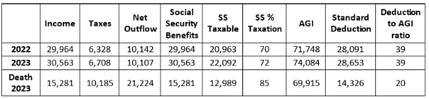 Widow's tax and taxation of social security